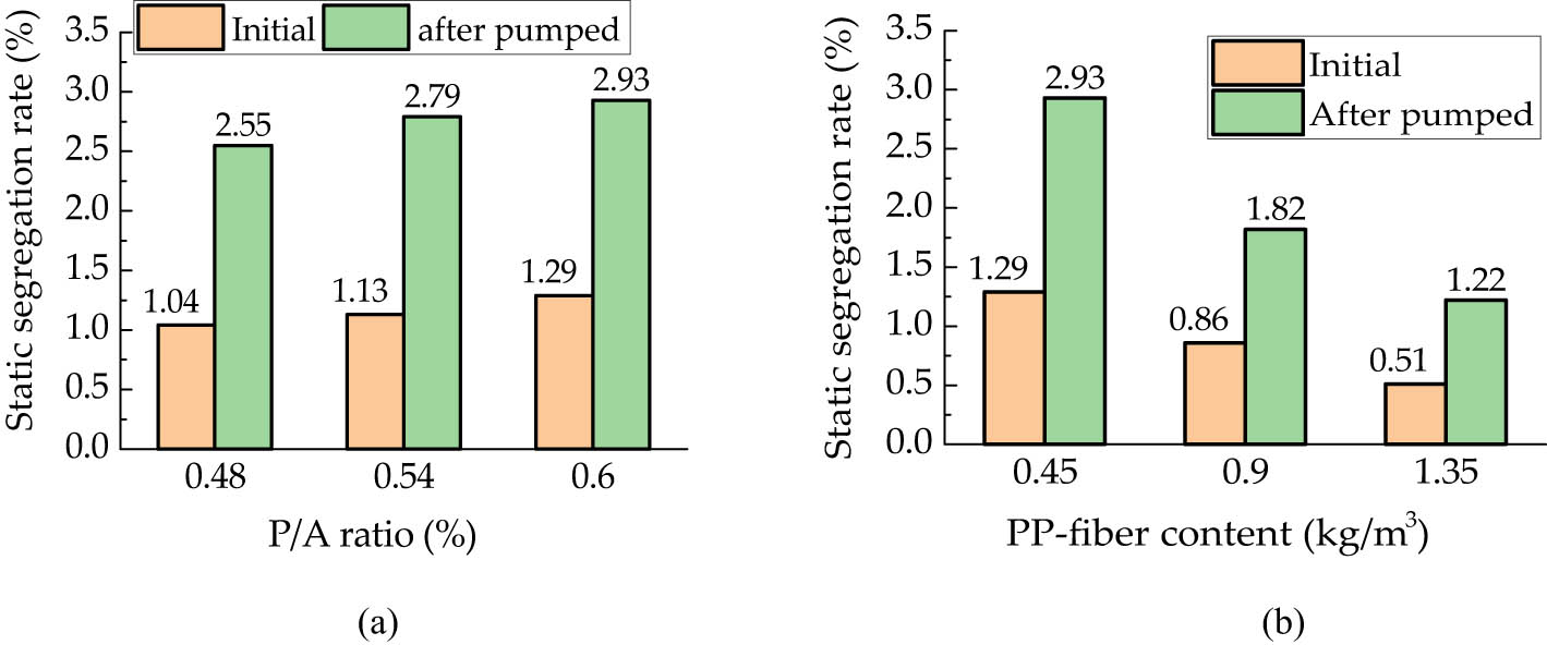 Figure 5
Static segregation rate of HPSFC changed with (a) P/A ratio and (b) PP-fiber content.