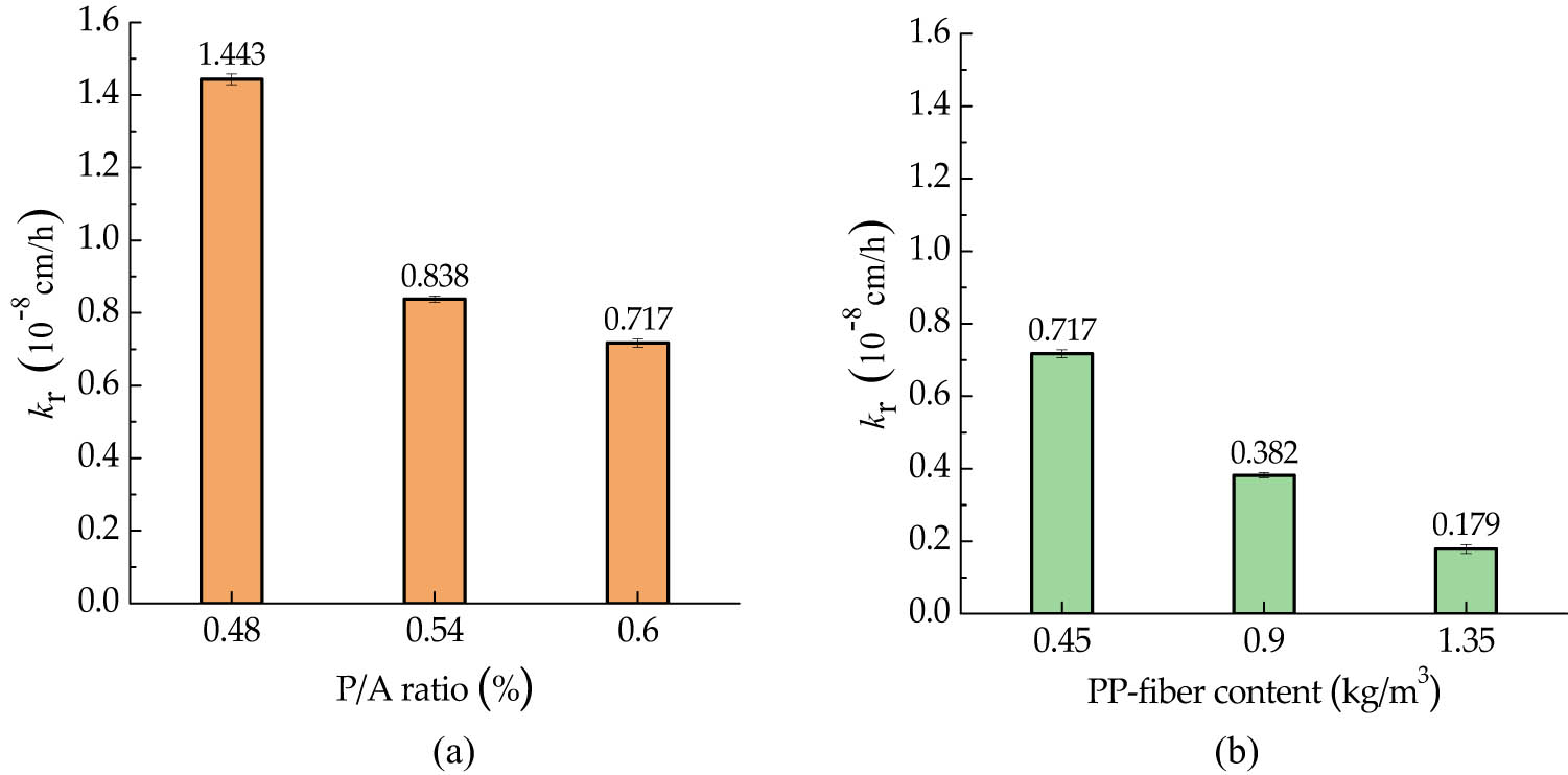 Figure 8
Relative permeability coefficient of HPSFC changed with (a) P/A ratio and (b) PP-fiber content.