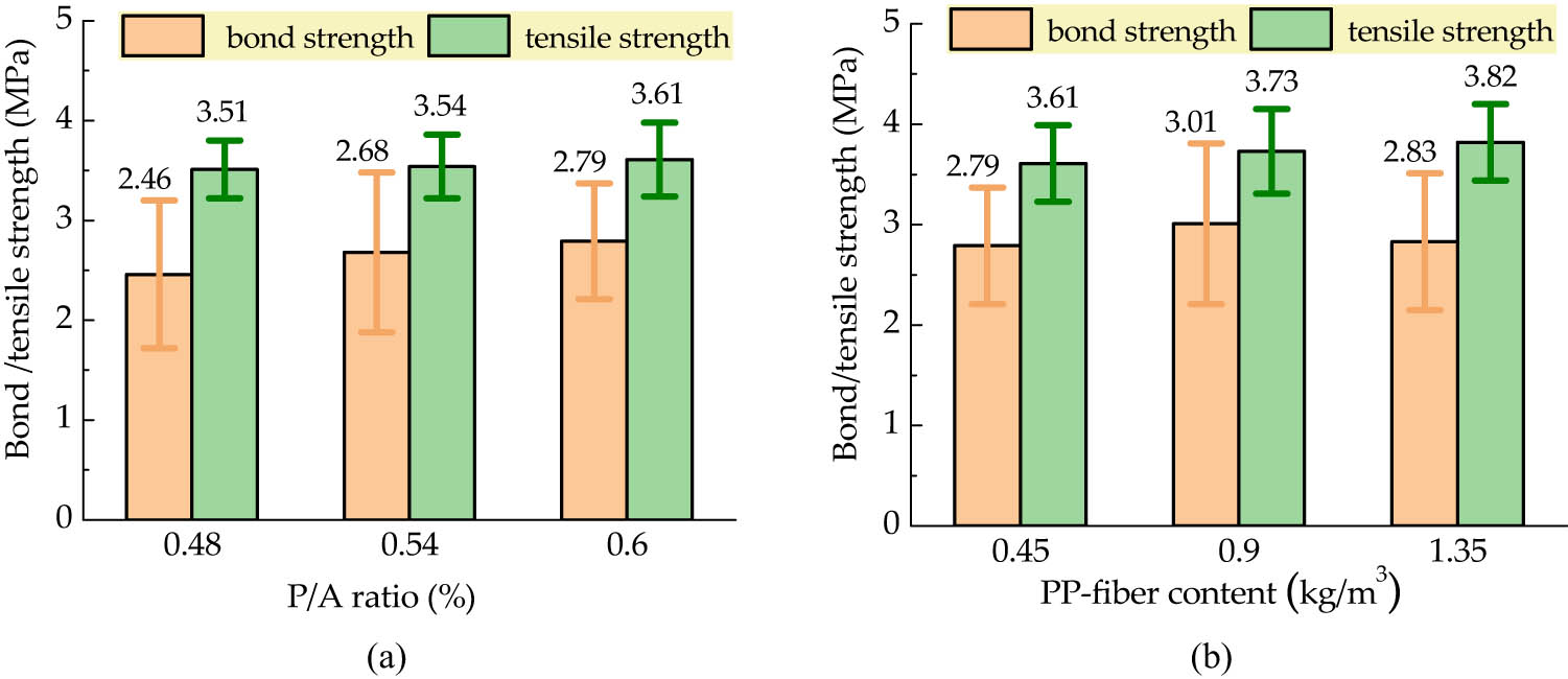 Figure 9
Bond strength of HPSFC changed with (a) P/A ratio and (b) PP-fiber content.