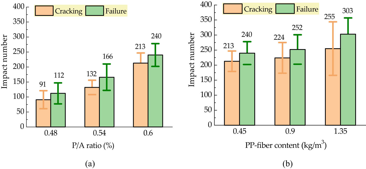 Figure 11
Impact number of HPSFC changed with (a) P/A ratio and (b) PP-fiber content.