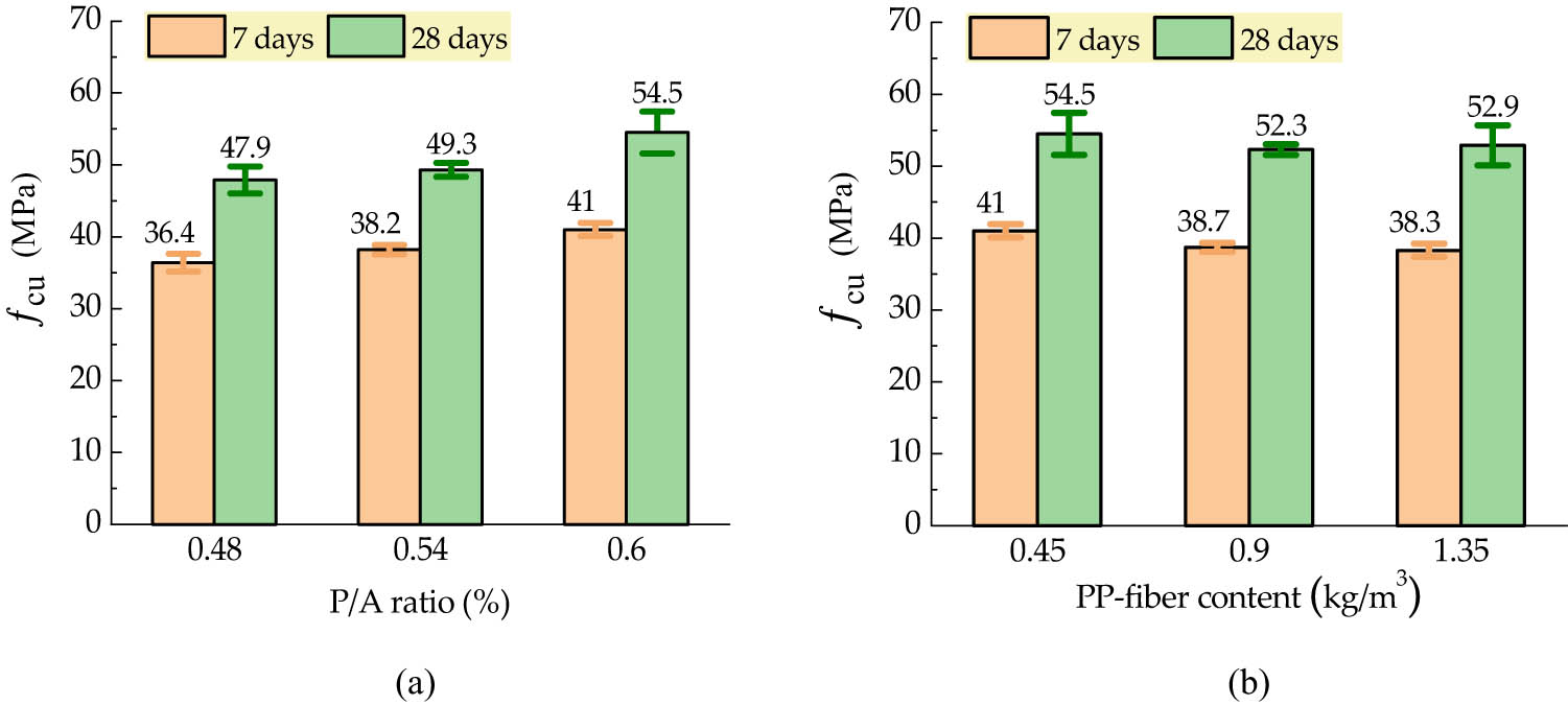Figure 12
Cubic compressive strength of HPSFC changed with (a) P/A ratio and (b) PP-fiber content.
