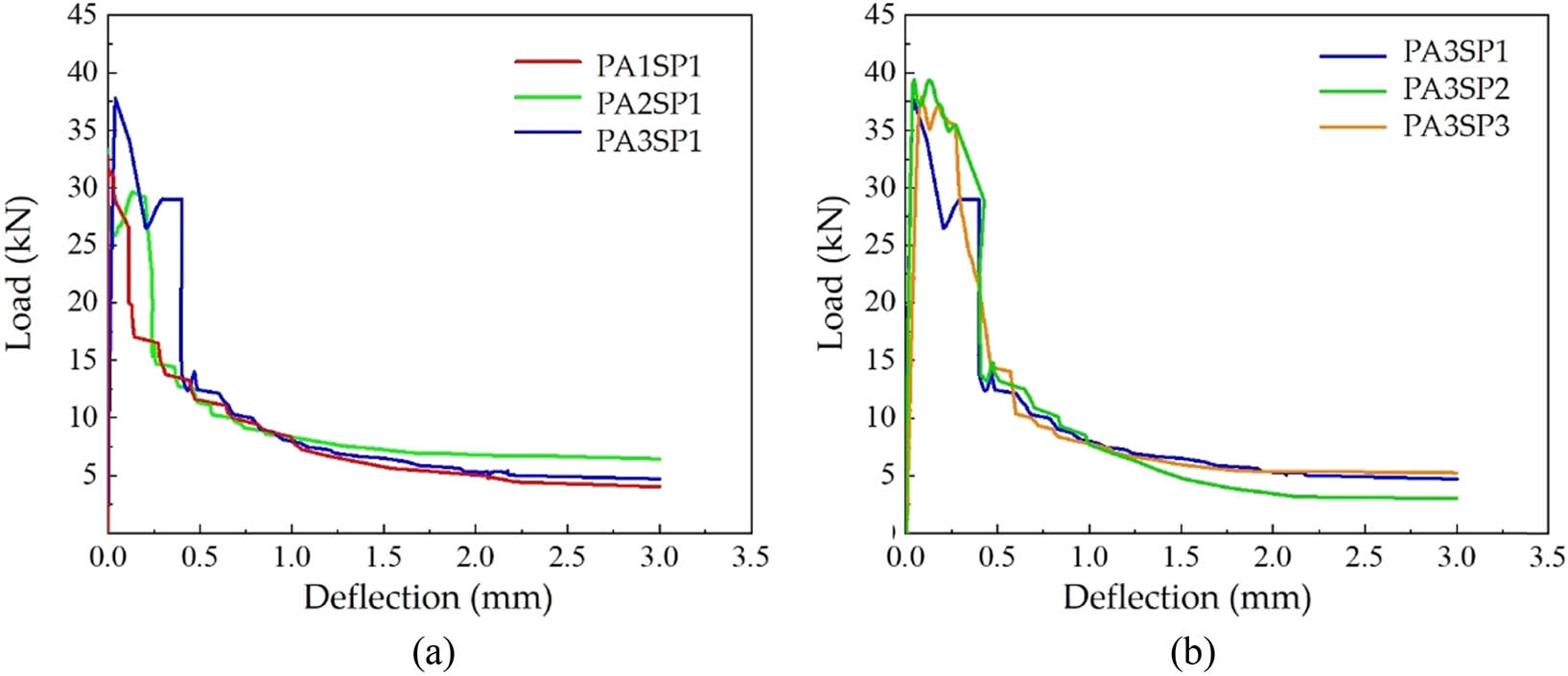 Figure 13
Flexural load–deflection curves of HPSFC with (a) P/A ratio and (b) PP-fiber content.