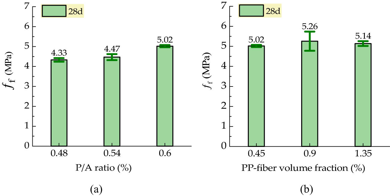 Figure 14
Flexural strength of HPSFC changed with (a) P/A ratio and (b) PP-fiber content.