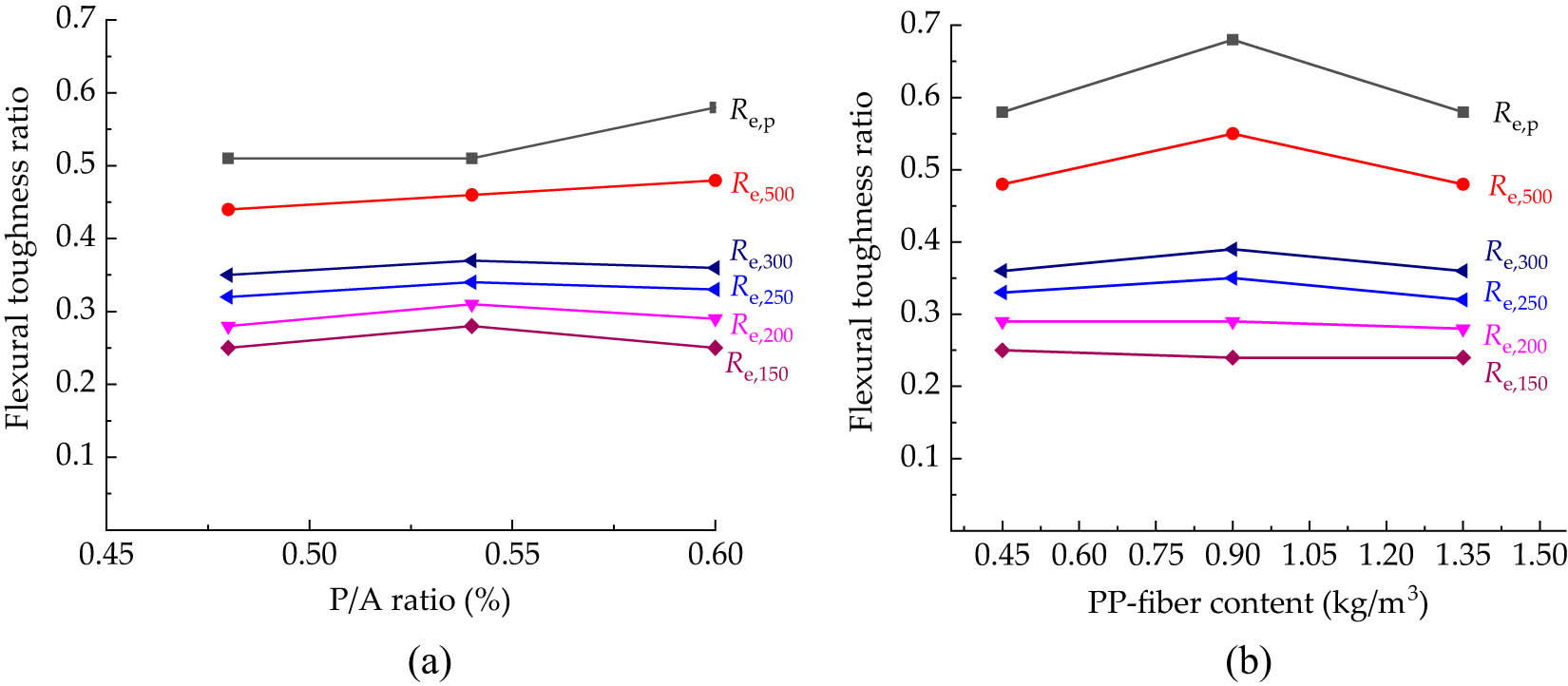 Figure 15
Flexural toughness ratio of HPSFC changed with (a) P/A ratio and (b) PP-fiber content.
