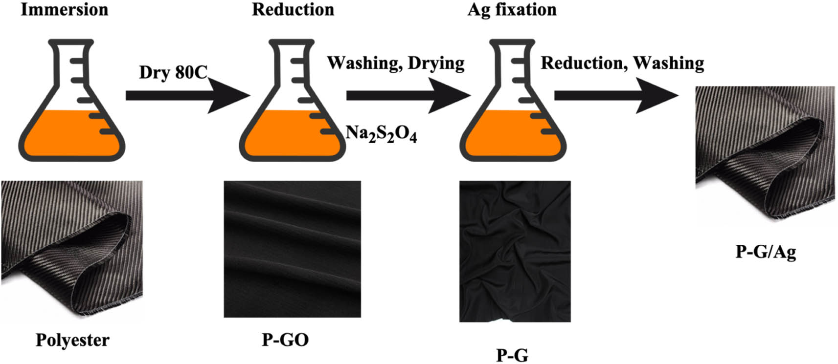 Figure 2
Synthesis process of intelligent sportswear material.