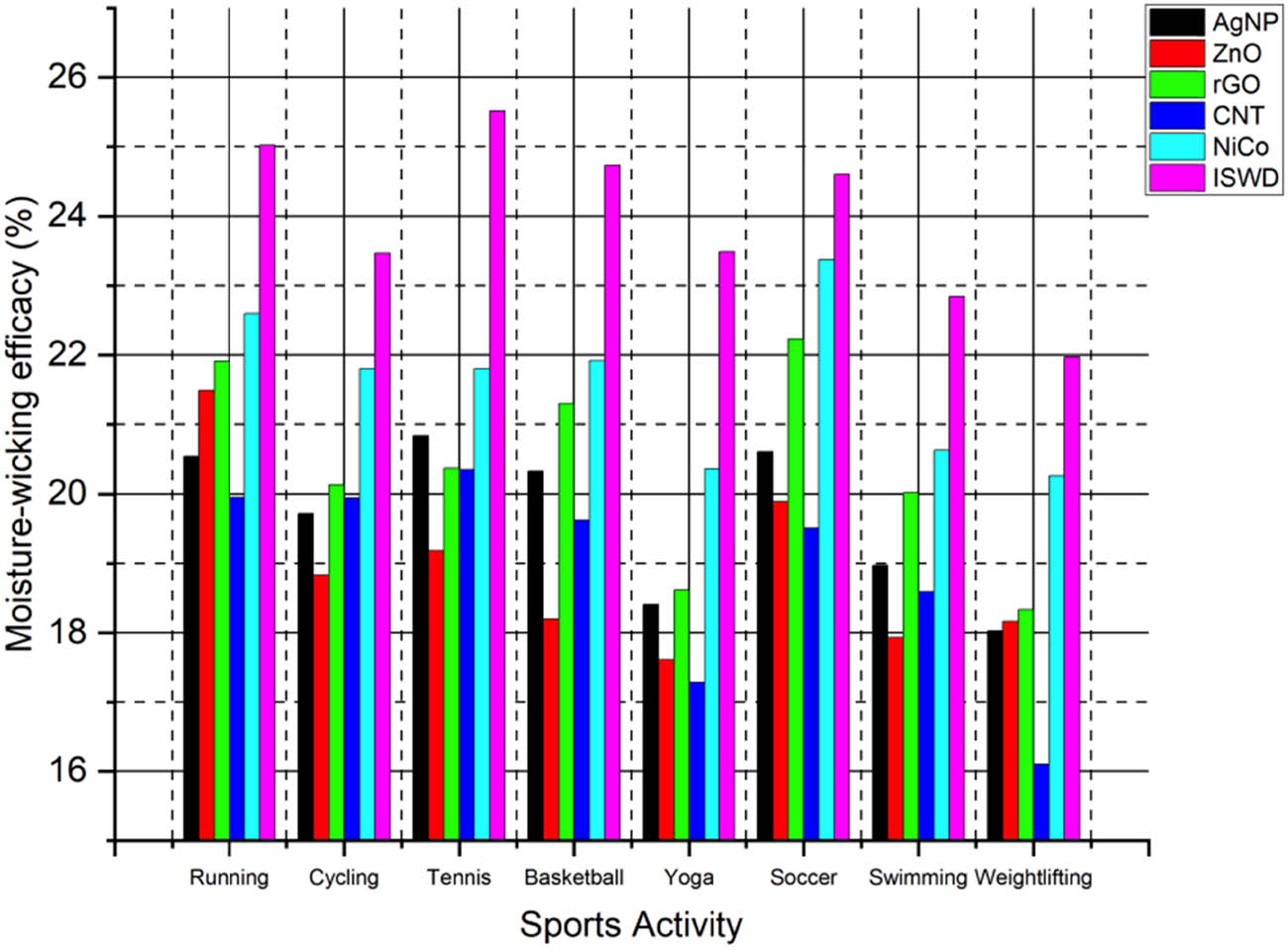 Figure 8
Moisture-wicking efficacy analysis.