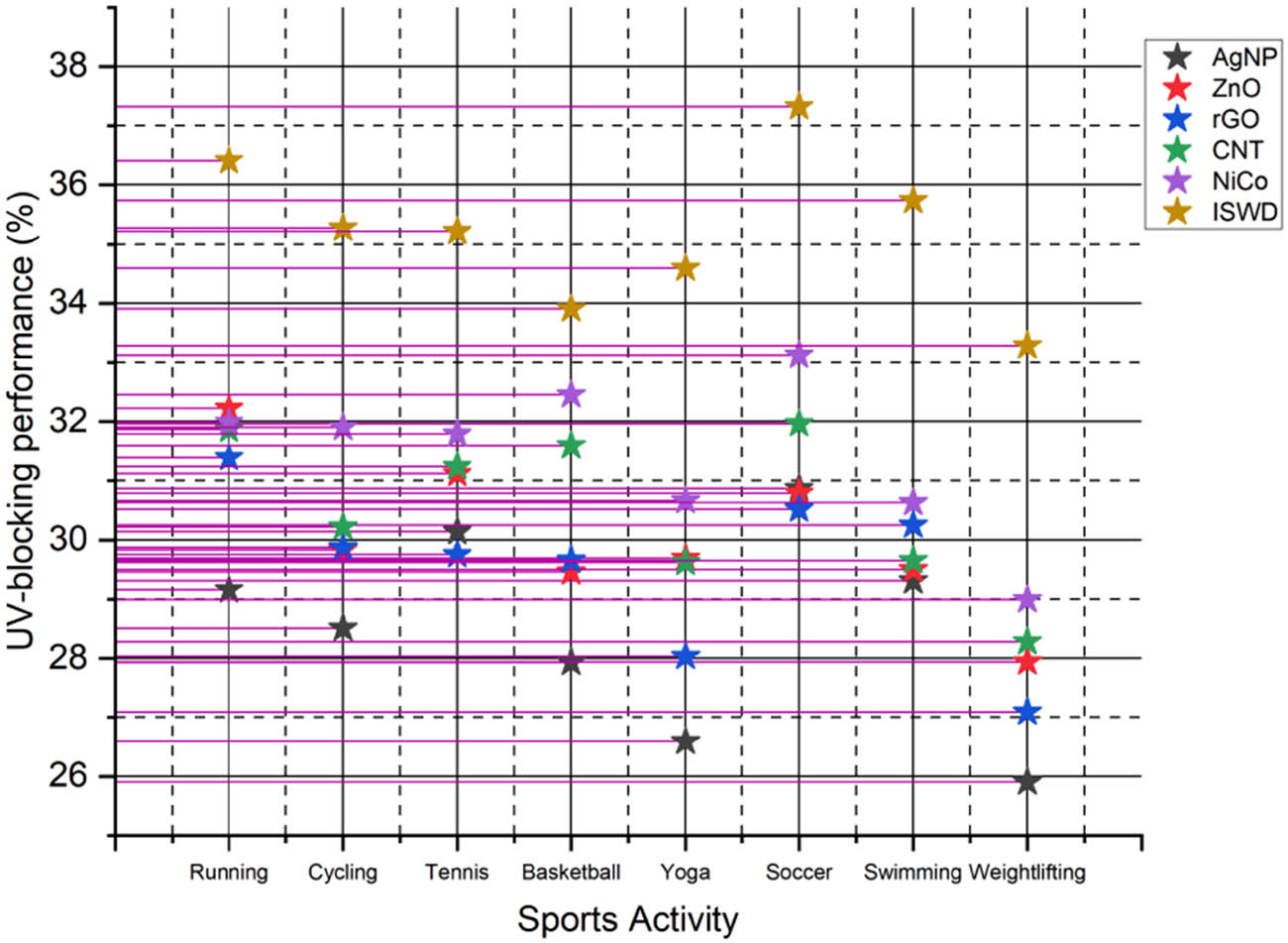 Figure 9
UV-blocking efficacy analysis.