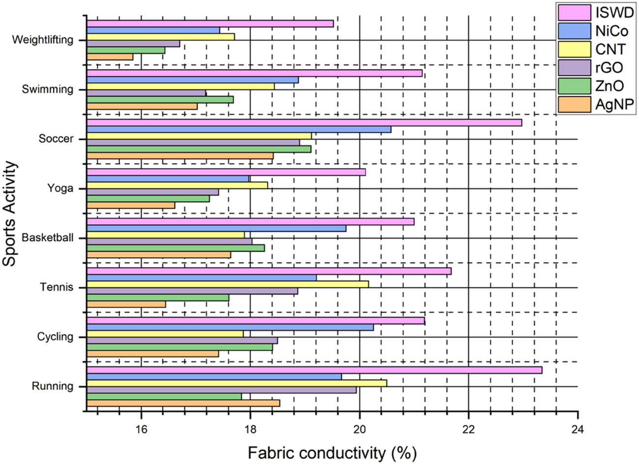 Figure 10
Fabric conductivity analysis.