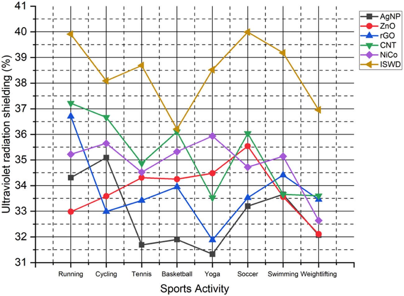 Figure 12
UV radiation shielding analysis.