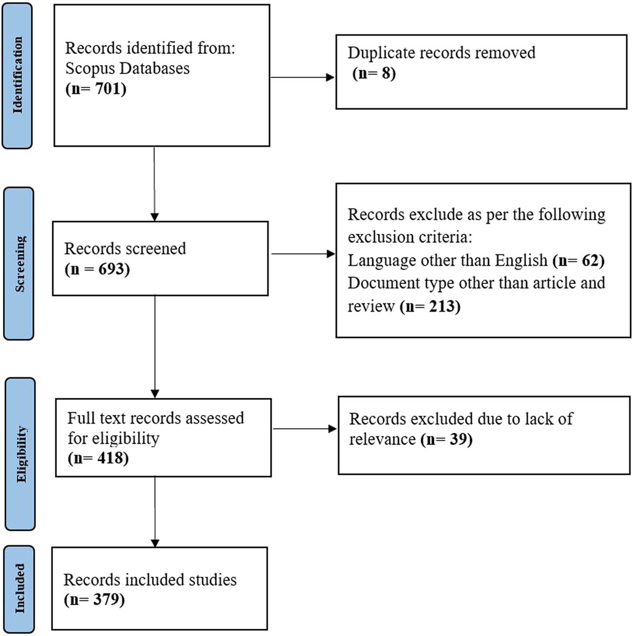 Figure 1
PRISMA diagram illustrating the data collection, processing, and selection process.