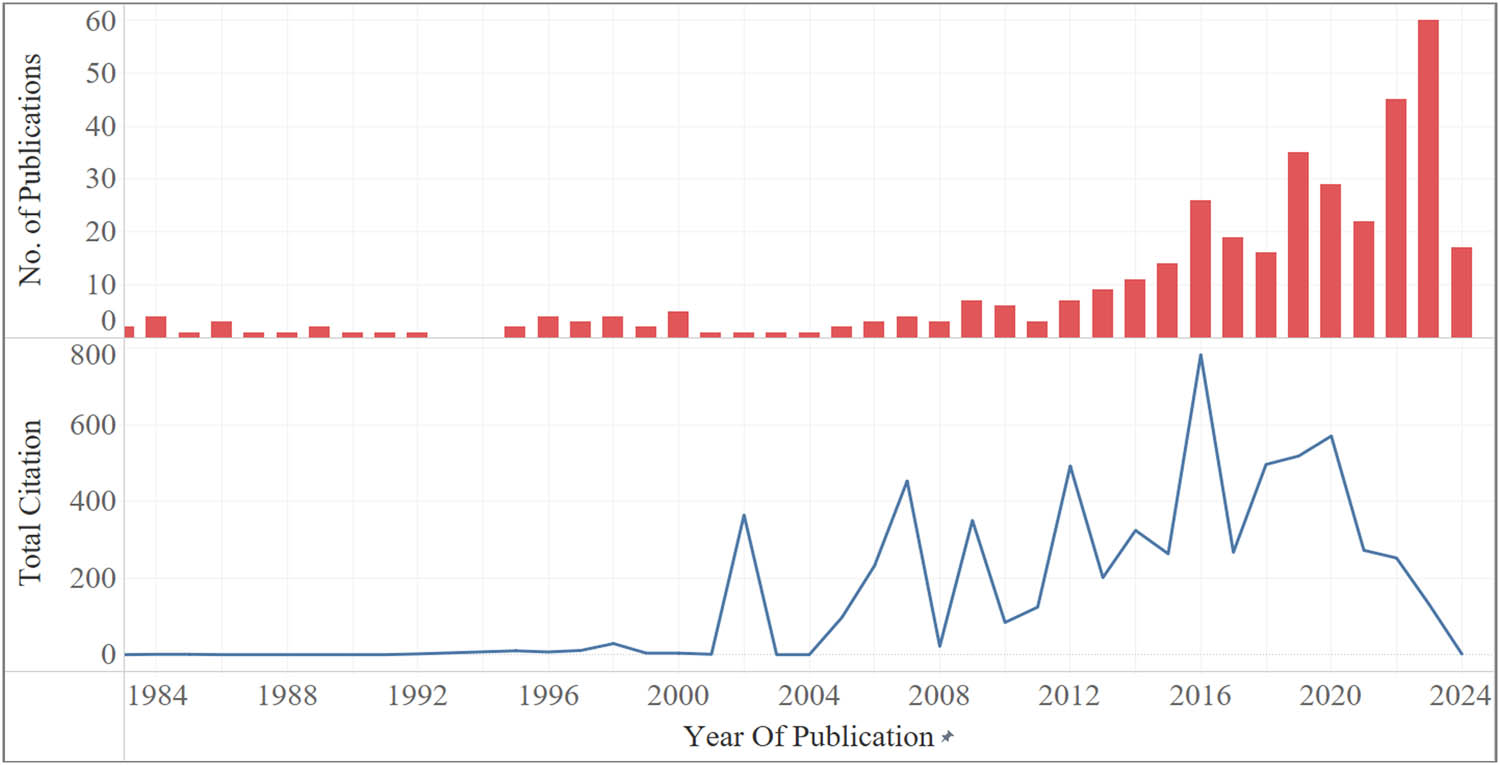 Figure 2
Evolution of publication output and citations for paver block research.