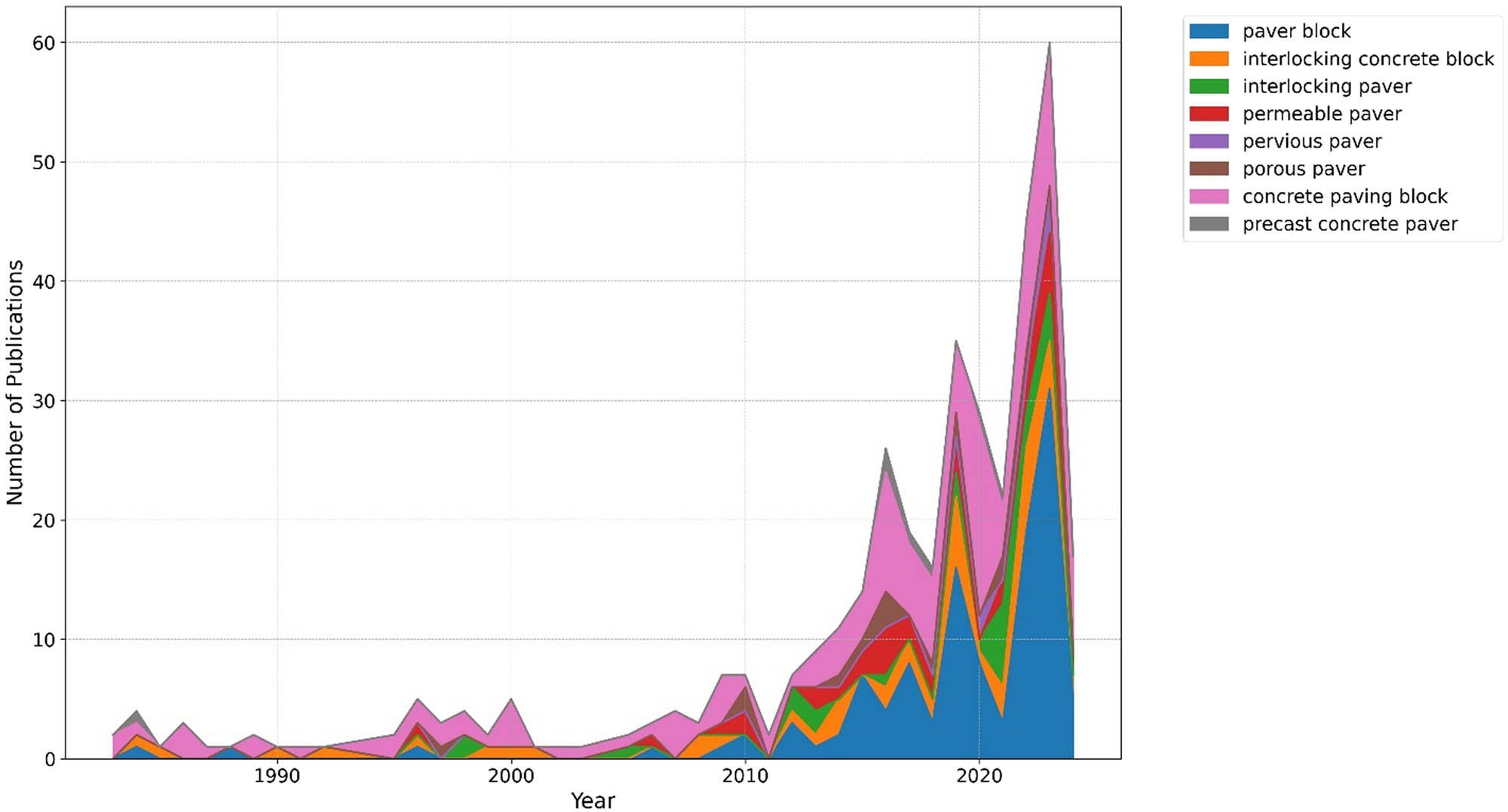 Figure 3
Search string keyword frequency over time.
