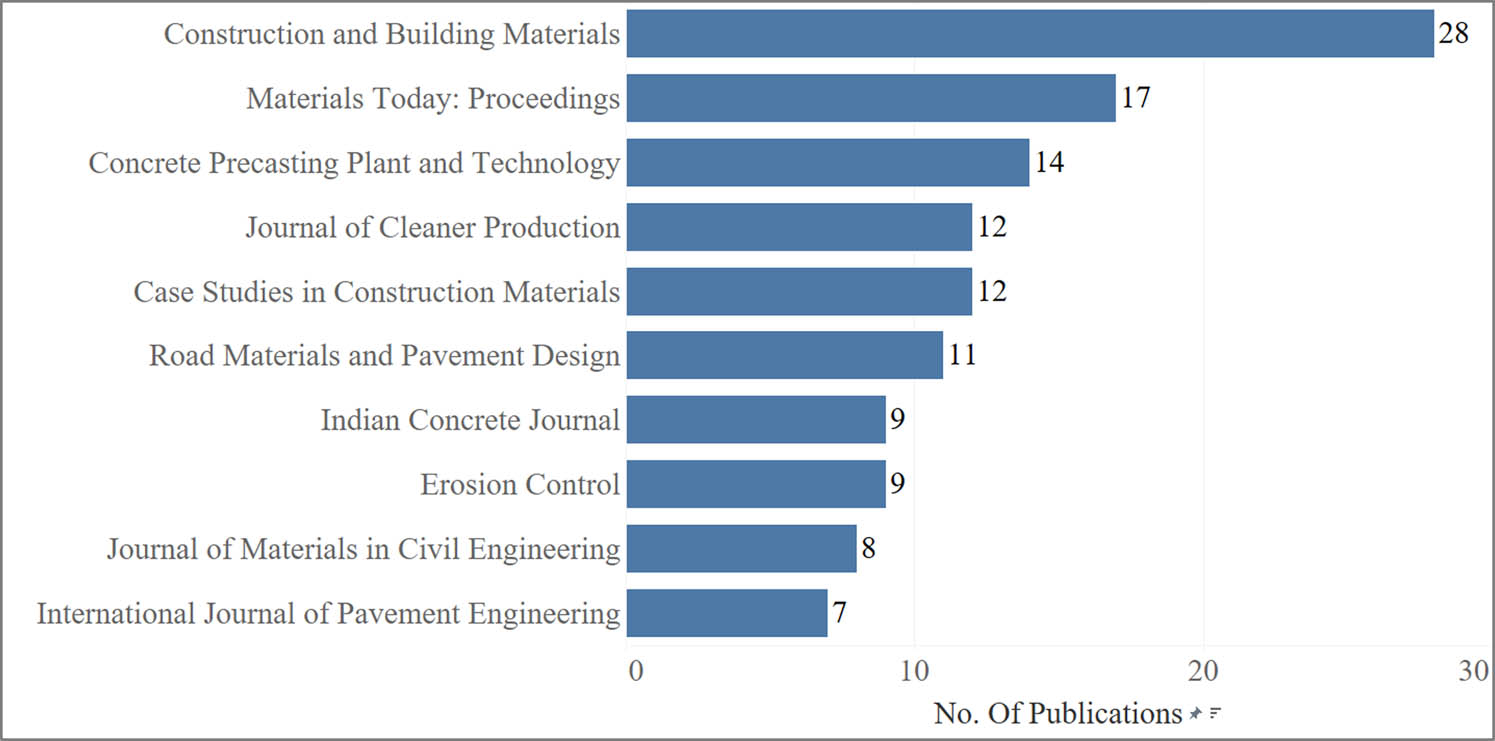 Figure 5
Top ten most prolific journals.