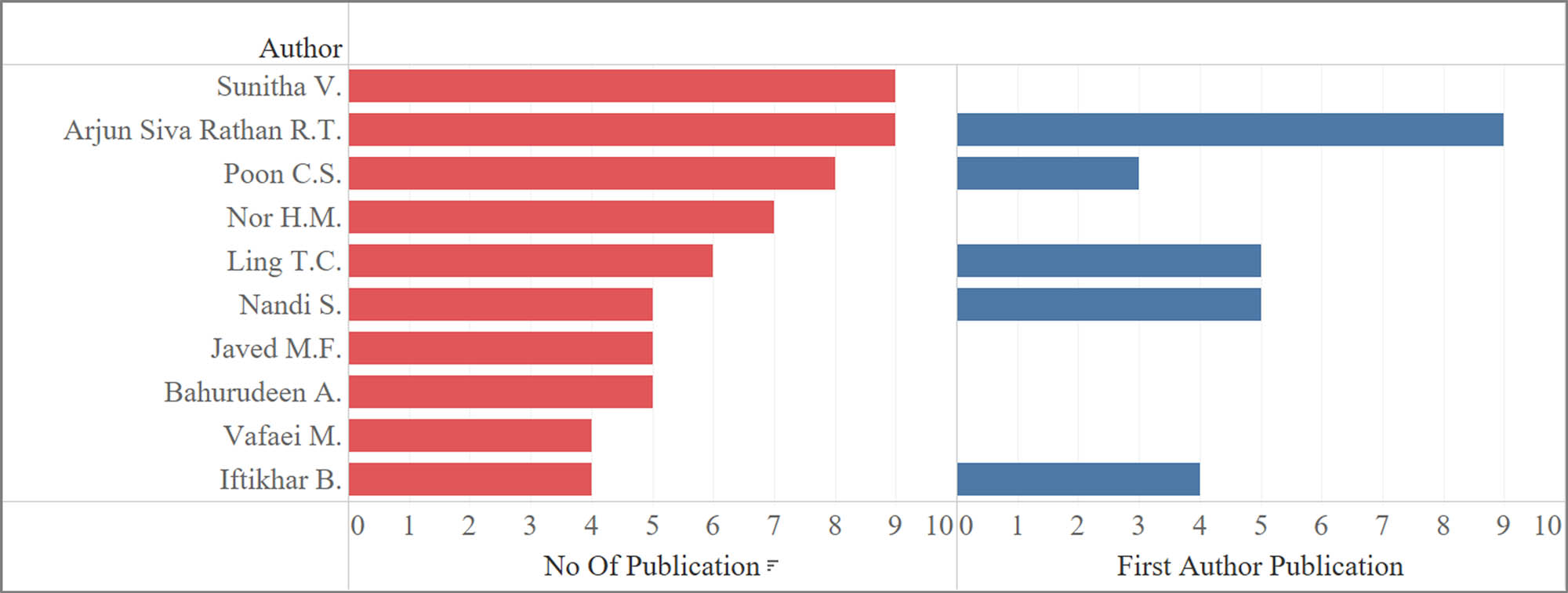 Figure 6
Comparison of total publications and first-author contributions among paver block researchers.