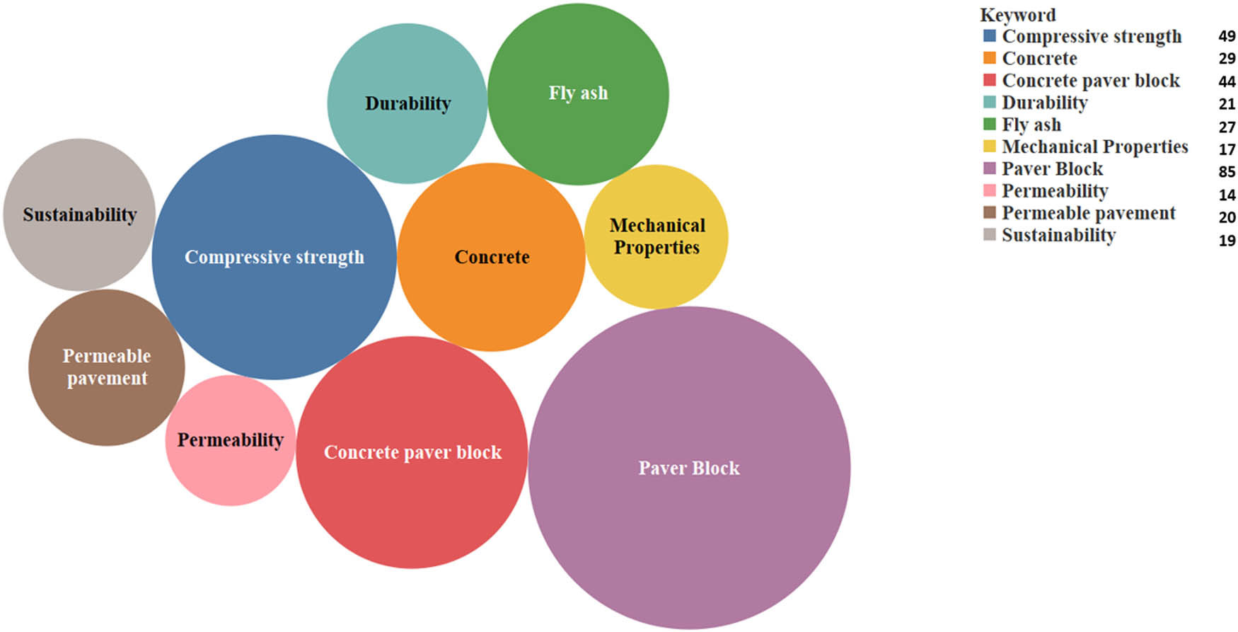 Figure 8
Top ten keywords with highest occurrence frequency.