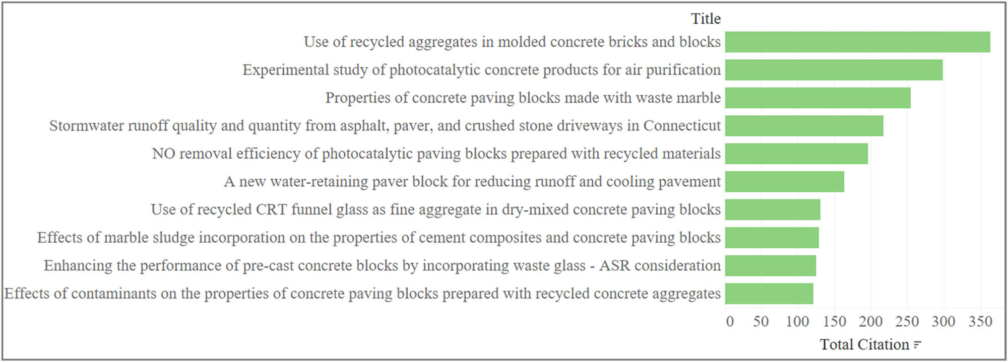 Figure 10
Ten most cited academic papers.