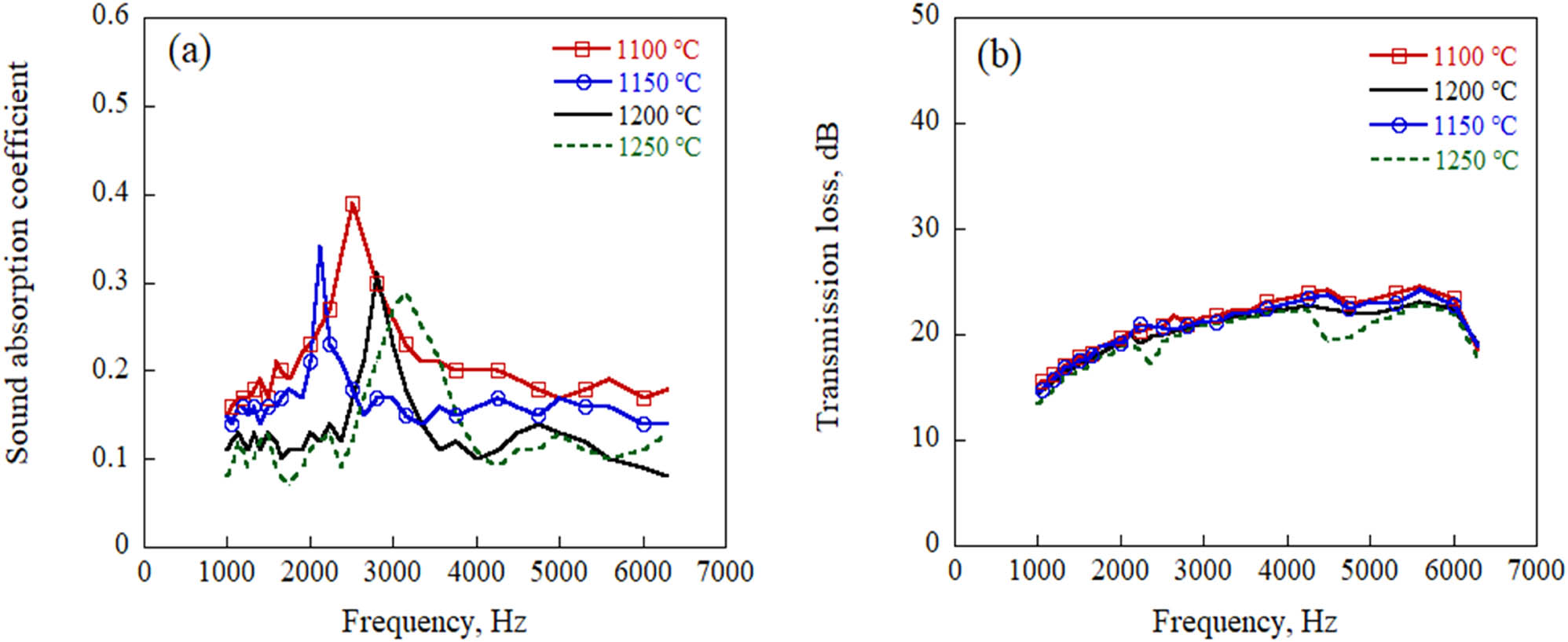 Figure 6
The acoustic properties of MHS A356 aluminum matrix composites fabricated by MHSs sintered at different sintering temperatures: (a) sound absorption coefficient and (b) sound transmission loss.