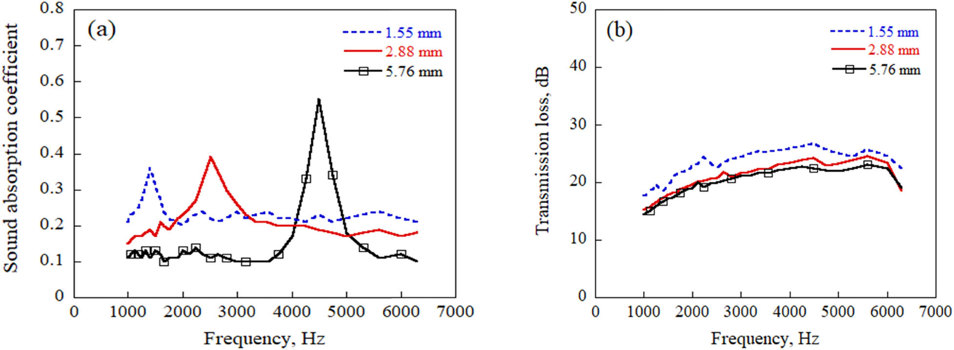 Figure 7
The acoustic properties of MHS A356 aluminum matrix composites fabricated by MHSs with different diameters: (a) sound absorption coefficient and (b) sound transmission loss.
