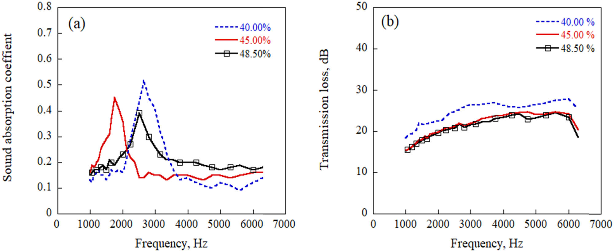 Figure 8
The acoustic properties of MHS A356 aluminum matrix composites with different volume fractions of the MHSs: (a) sound absorption coefficient and (b) sound transmission loss.