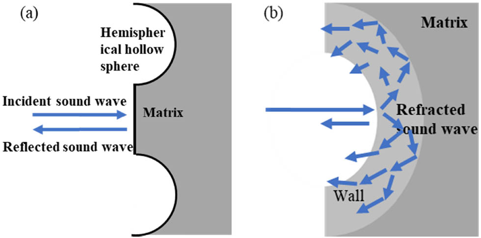Figure 9
Sound absorption diagram of MHS A356 aluminum matrix composites under non-resonance conditions: (a) at matrix and (b) at the hemispherical hollow sphere.