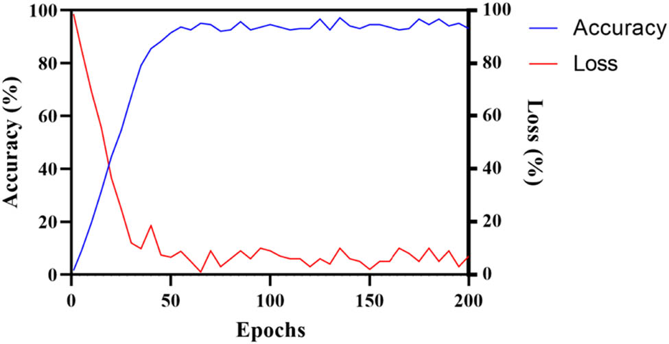 Figure 6
Accuracy and loss curve of model feature detection.