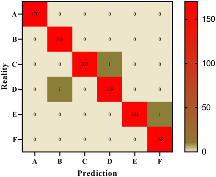 Figure 7
Classification results of surface texture of ceramic craft products.