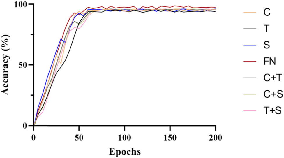 Figure 8
Recognition accuracy of the model for different features.