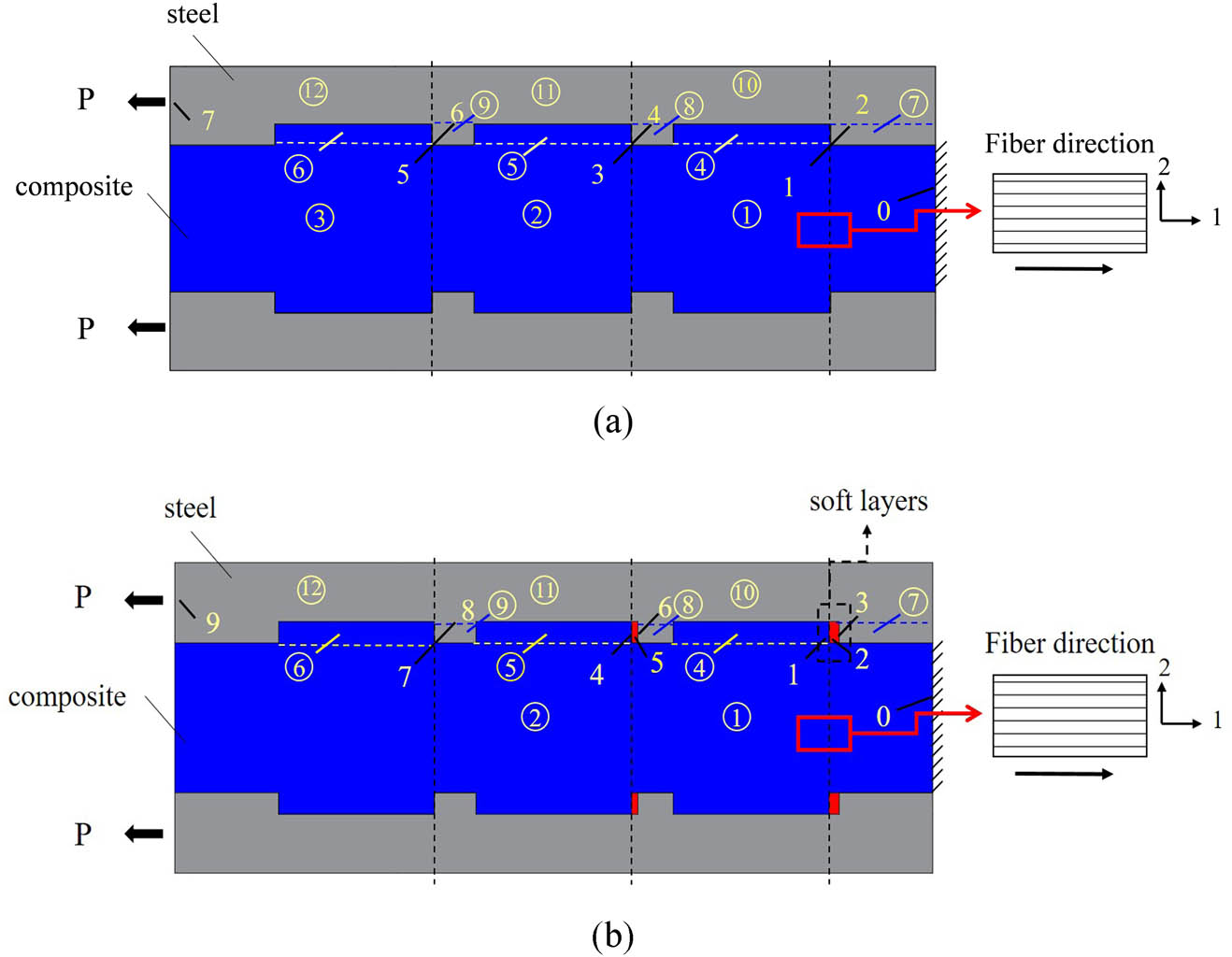 Figure 3
(a) A schematic diagram of the traditional pre-tightened three-tooth joint and (b) schematic diagram of the pre-tightened three-tooth joint embedded with soft layers.