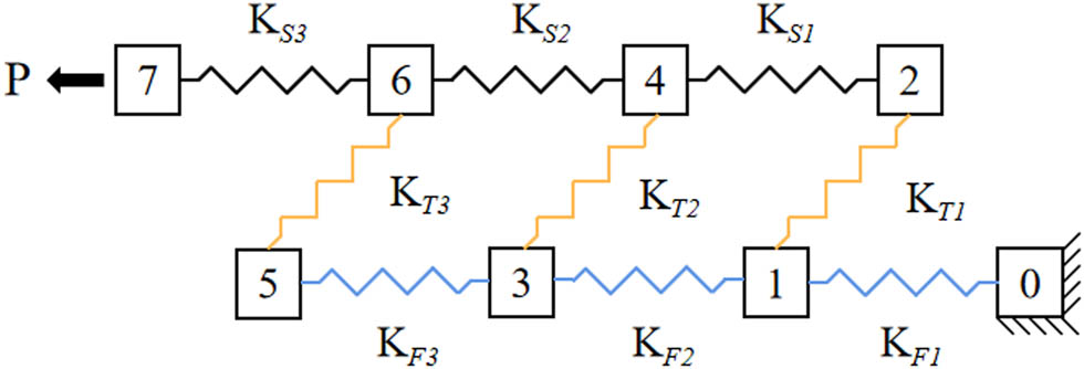 Figure 4
Simplified spring stiffness model of the traditional three-teeth joint.