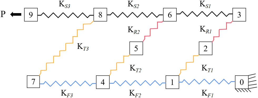 Figure 5
Simplified spring stiffness model of the three-teeth joint embedded with soft layers.
