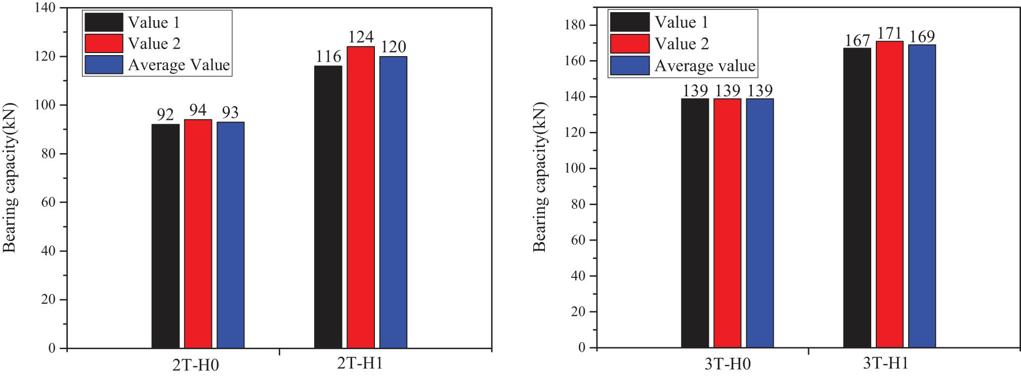 Figure 11
Variation law of bearing capacity of each group of specimens.