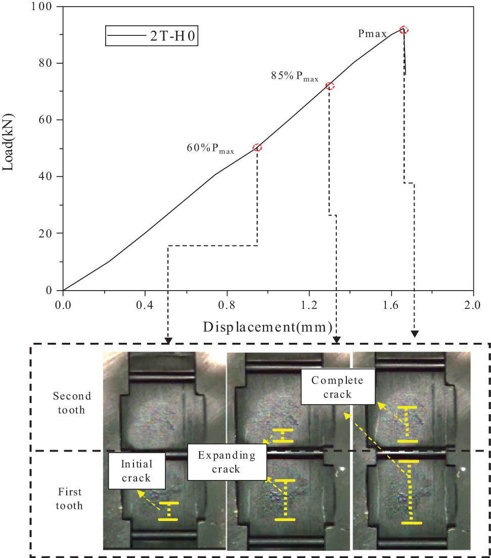 Figure 12
The damage propagation and failure process of specimen 2T-H0.