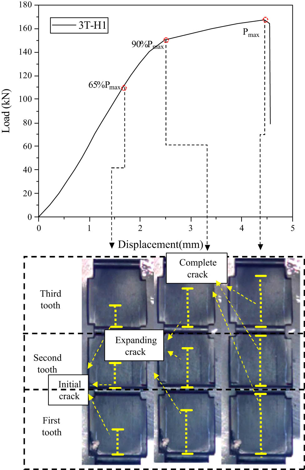 Figure 15
The damage propagation and failure process of specimen 3T-H1.