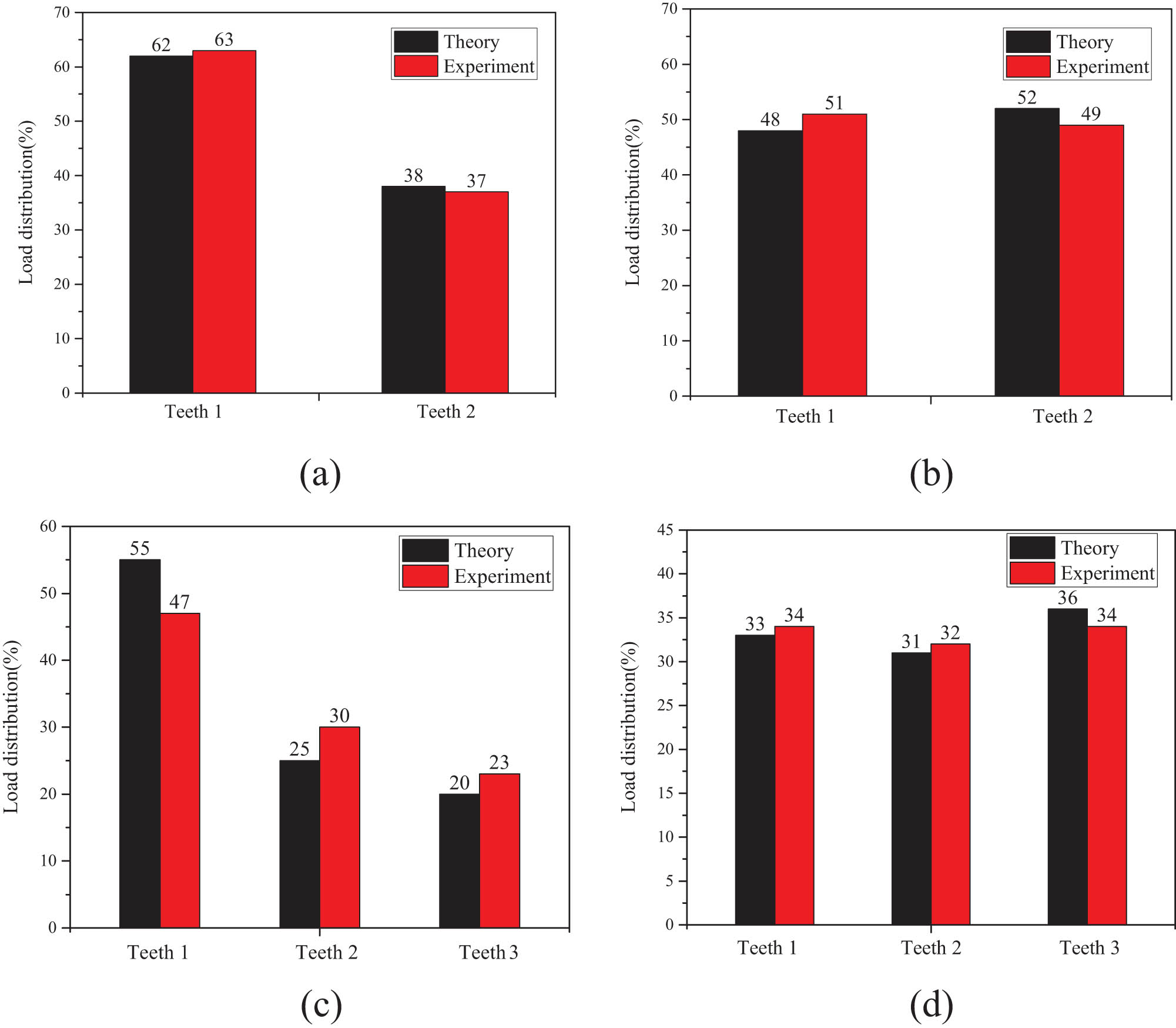 Figure 16
Comparison of theoretical value and experimental value of load distribution ratio of each group of specimens. (a) 2T-H0, (b) 2T-H1, (c) 3T-H0, and (d) 3T-H1.