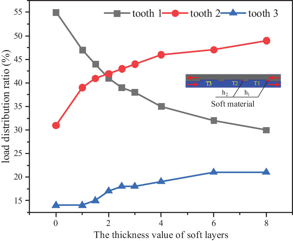 Figure 17
Load distribution ratio changes with the thickness of the soft layer.
