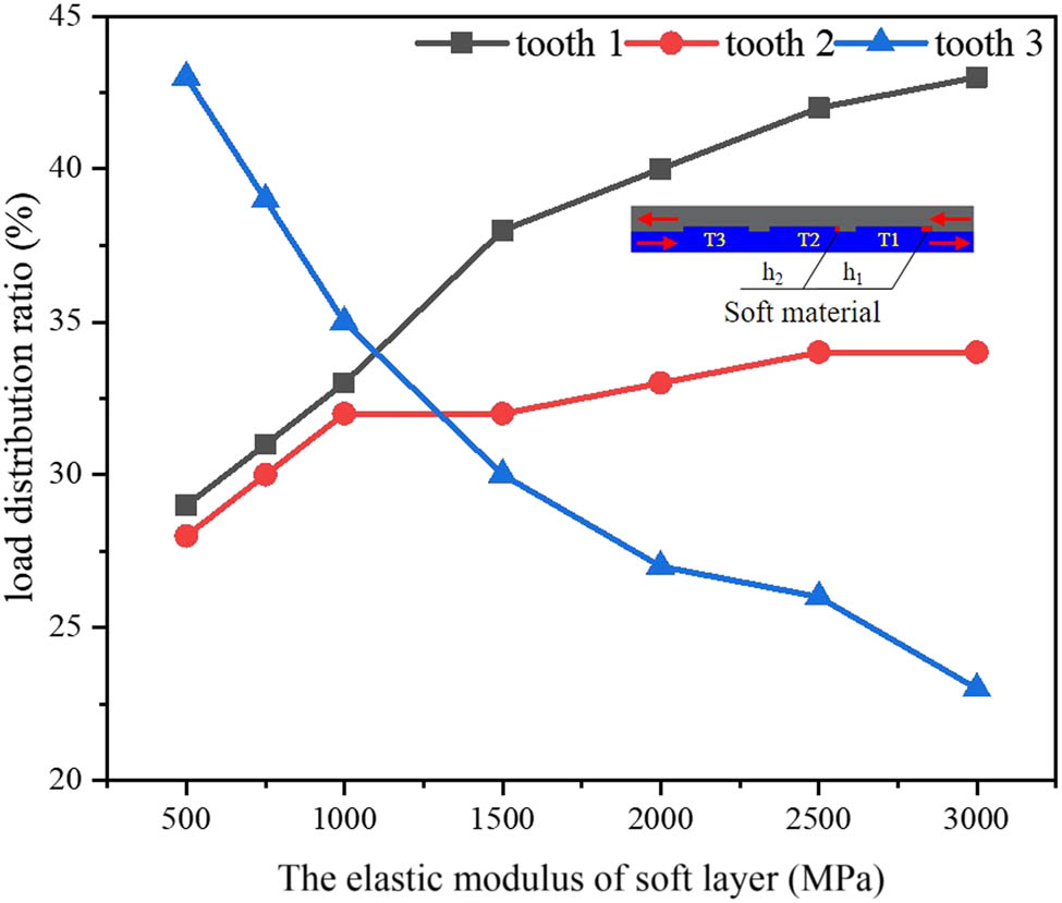 Figure 18
Load distribution ratio changes with the elastic modulus of the soft layer.
