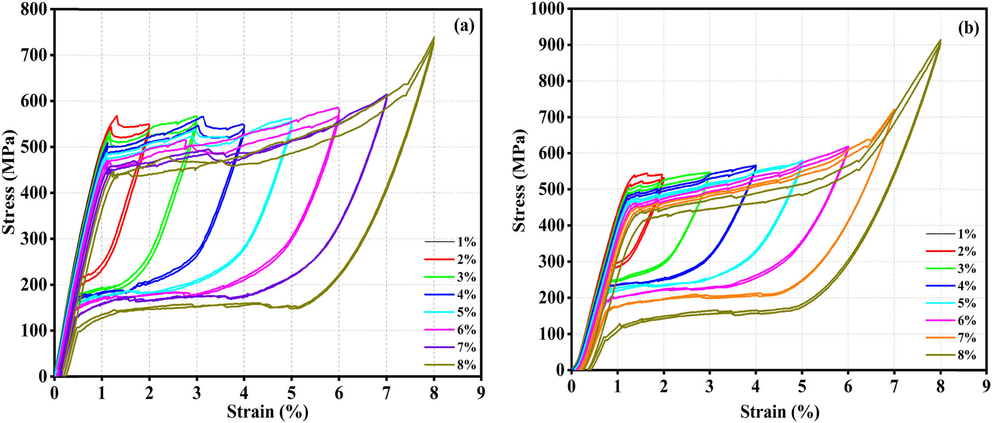 Figure 3
SMA wire cyclic stress–strain curve: (a) 0.8 mm diameter and (b) 1.0 mm diameter.