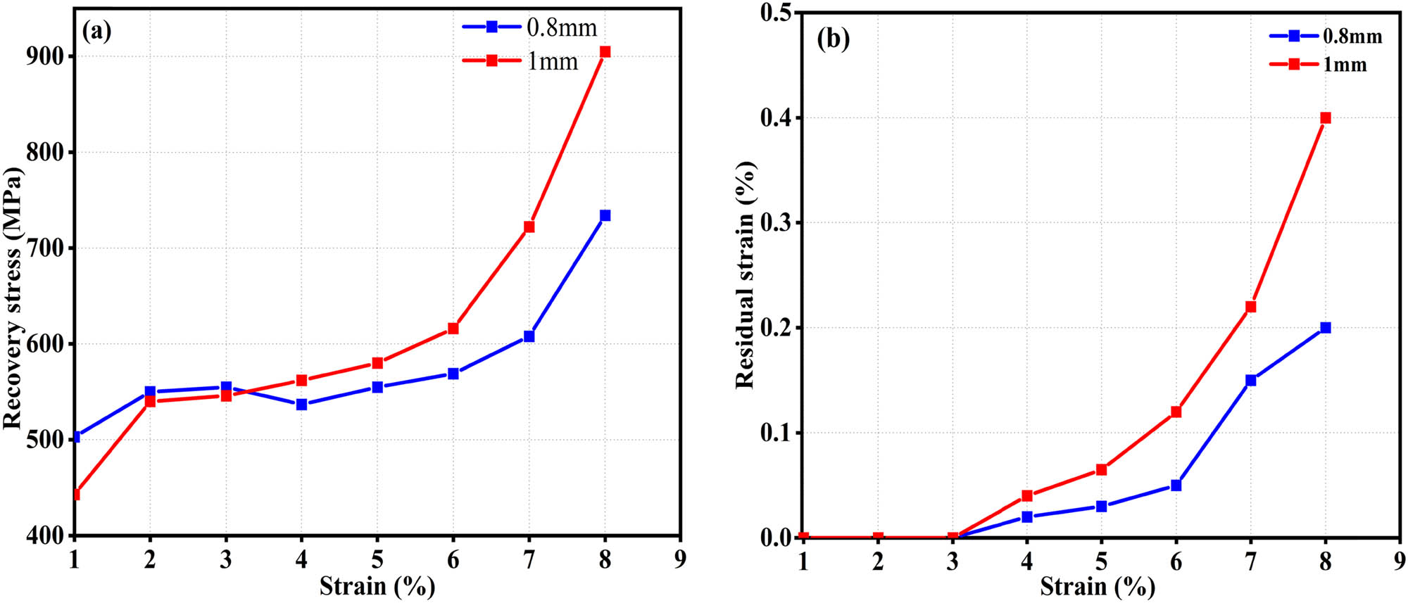 Figure 4
(a) Restoration stress of the SMA wire. (b) Residual strain of the SMA wire.