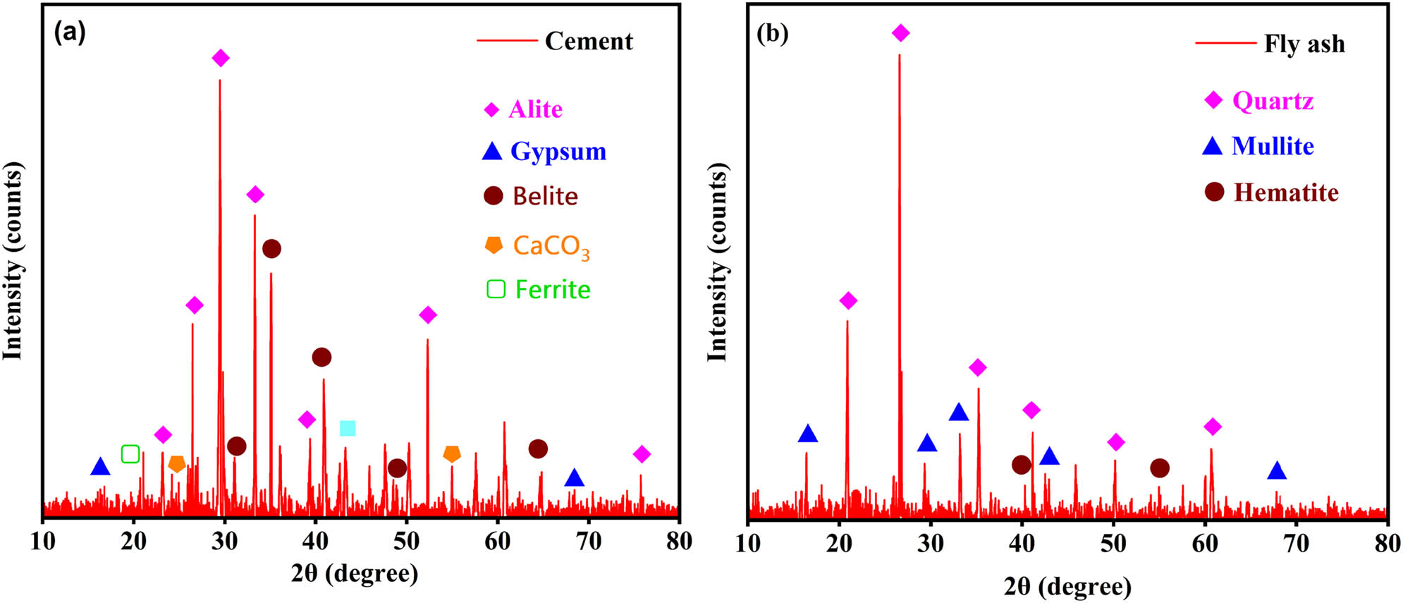 Figure 5
XRD analysis results showing (a) cement and (b) fly ash.