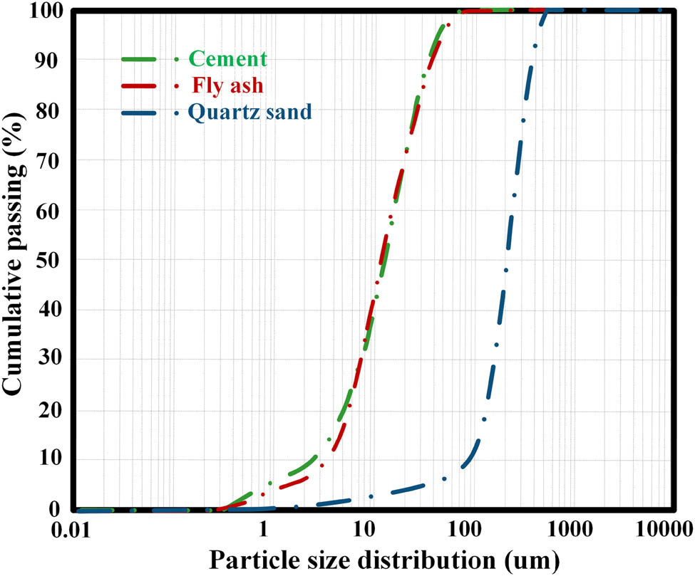 Figure 6
Size distribution of cement, fly ash, and quartz sand particles.