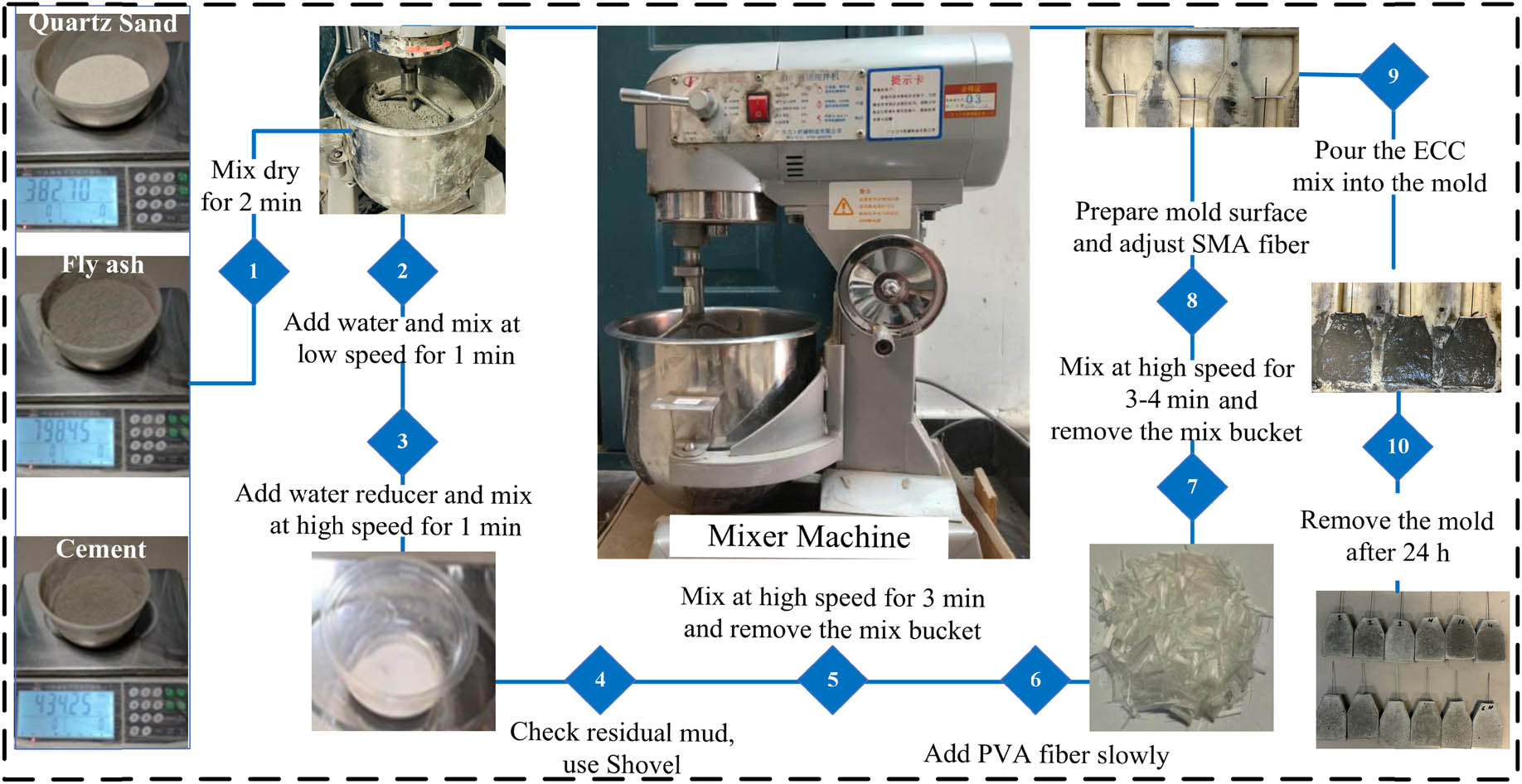 Figure 8
Manufacturing steps for the test specimens.