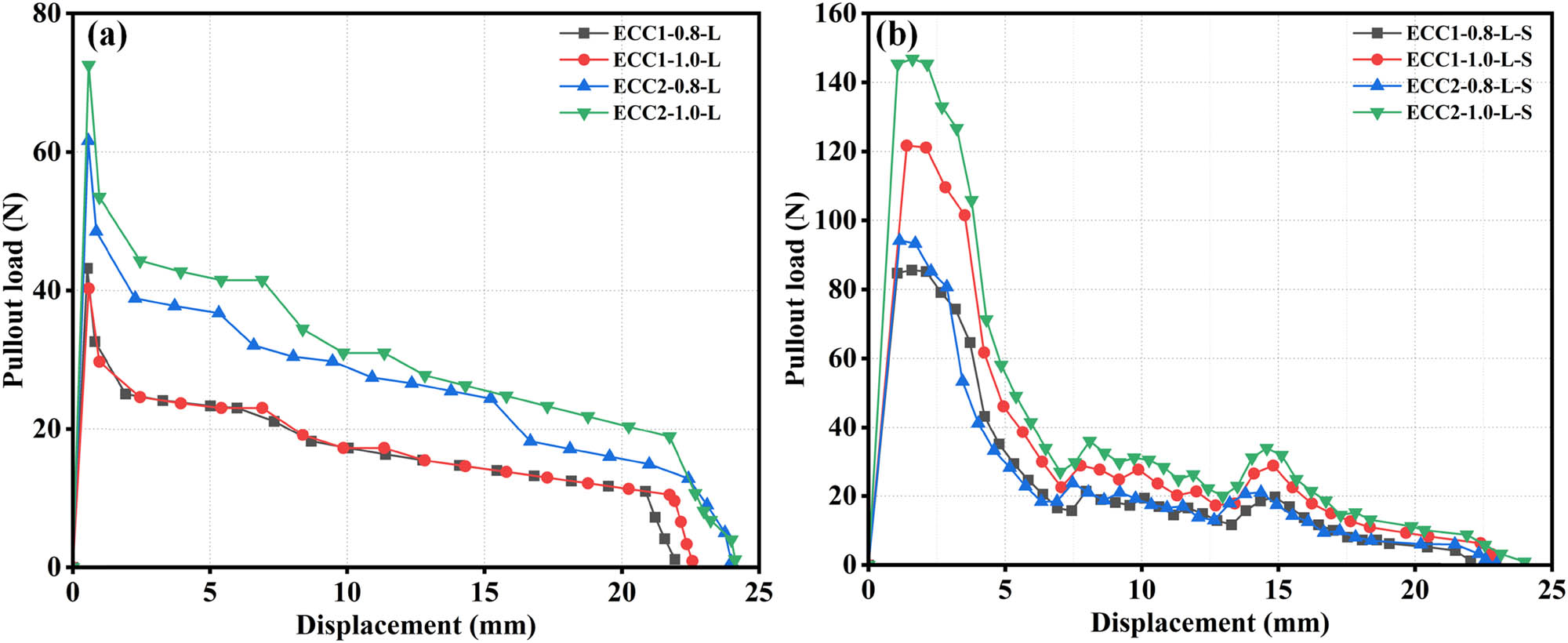 Figure 11
Monotonic axial tensile test: (a) linear shaped fibers and (b) linear shaped fibers with surface treatment.