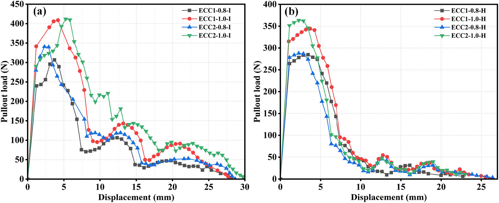Figure 12
Monotonic axial tensile test: (a) IS-SMAFs and (b) HS-SMAFs.