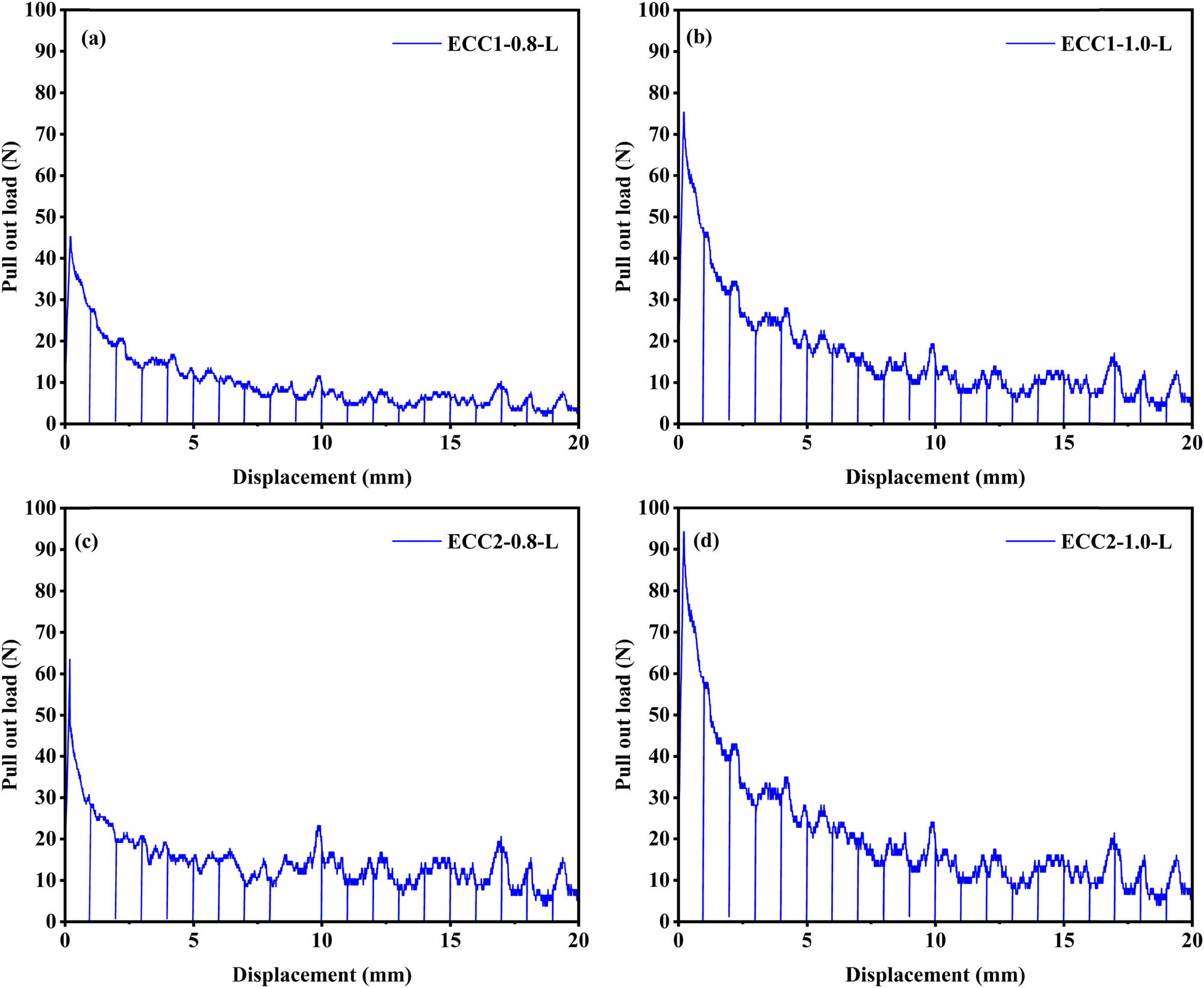 Figure 13
Cyclic pullout test of linear shape fibers in the ECC matrix, showing (a) ECC1-0.8-L, (b) ECC1-1-L, (c) ECC2-0.8-L, and (d) ECC2-1.0-L.
