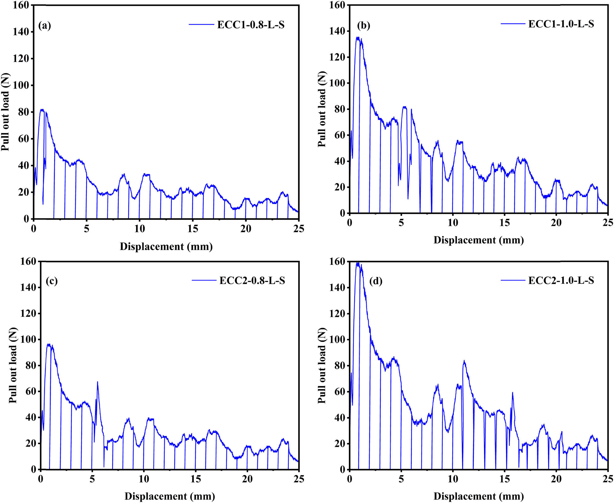 Figure 14
Cyclic pullout test of linear-shaped, sandpaper-treated fibers, showing (a) ECC1-0.8-L-S, (b) ECC1-1-L-S, (c) ECC2-0.8-L-S, and (d) ECC2-1.0-L-S.