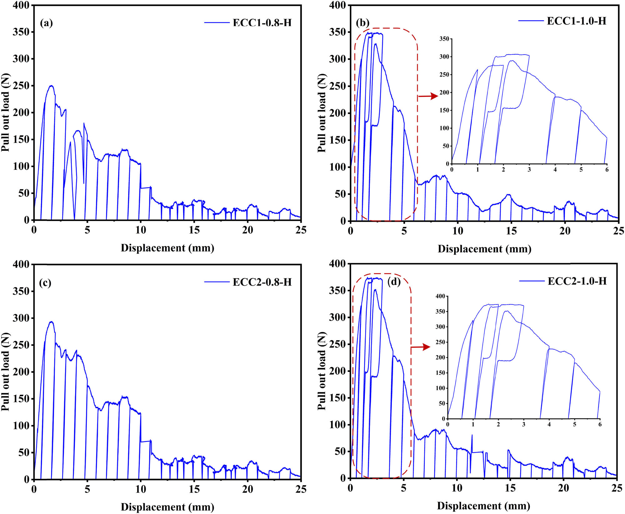 Figure 15
Cyclic pullout test of hook-shaped fibers in the ECC matrix, showing (a) ECC1-0.8-H, (b) ECC1-1-H, (c) ECC2-0.8-H, and (d) ECC2-1.0-H.