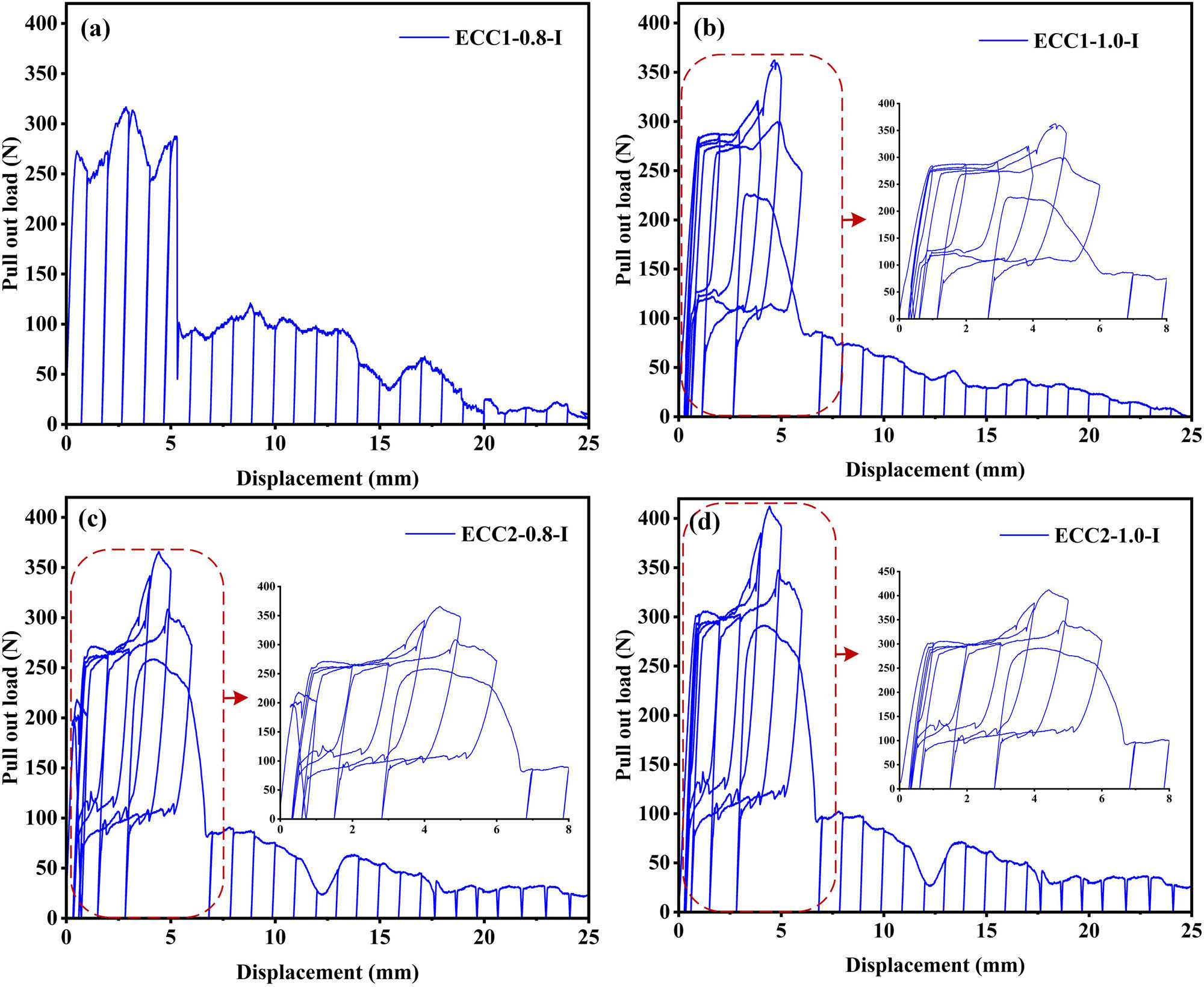 Figure 16
Cyclic pullout test of indented-shaped fibers in the ECC matrix, showing (a) ECC1-0.8-I, (b) ECC1-1-I, (c) ECC2-0.8-I, and (d) ECC2-1.0-I.