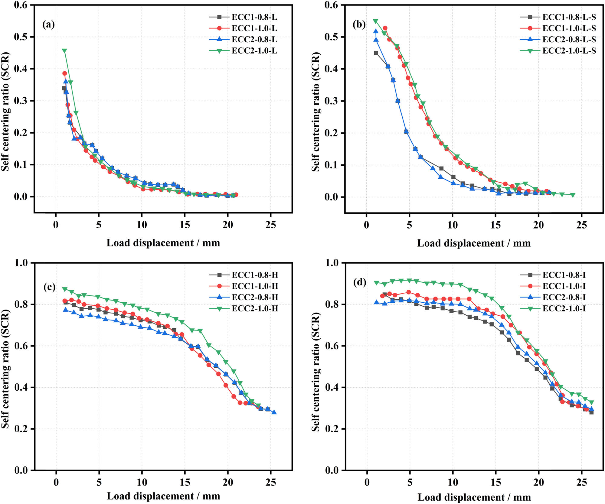 Figure 17
SCR of the ECC with SMAF: (a) LS-SMAF, (b) LS-SMAF-S, (c) HS-SMAF, and (d) IS-SMAF.