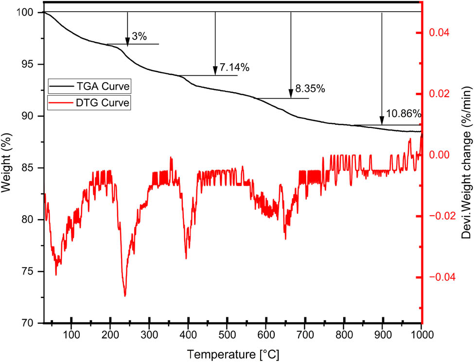 Figure 18
TGA and DTG curves of SMA-PVA-ECC.