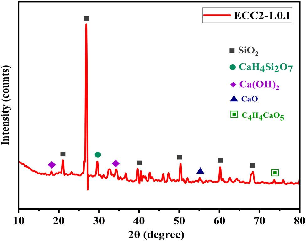 Figure 19
XRD pattern of PVA-ECC.